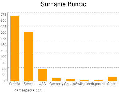 Familiennamen Buncic