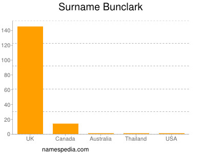 Familiennamen Bunclark