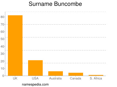 Familiennamen Buncombe