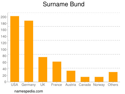 Familiennamen Bund