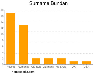 Surname Bundan