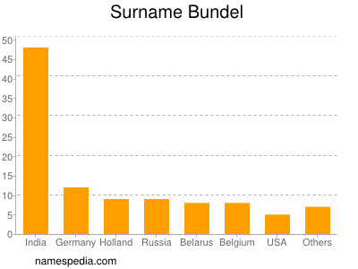 Surname Bundel