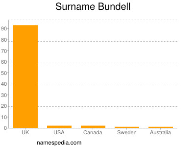 Surname Bundell