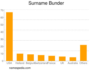 Surname Bunder