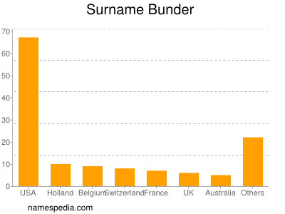 Familiennamen Bunder