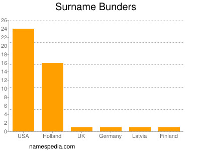 Surname Bunders