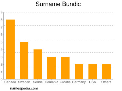 Surname Bundic