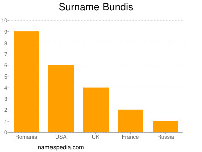 Surname Bundis