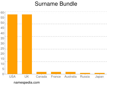 Surname Bundle