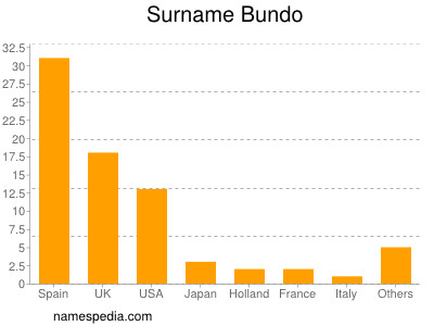 Familiennamen Bundo