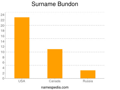 Surname Bundon
