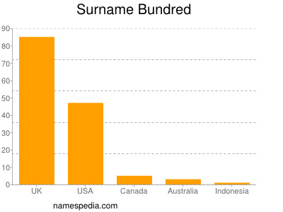 Familiennamen Bundred