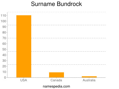 Familiennamen Bundrock