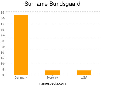 Surname Bundsgaard