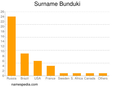 Familiennamen Bunduki