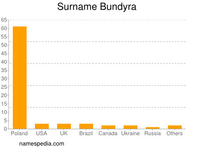 Familiennamen Bundyra