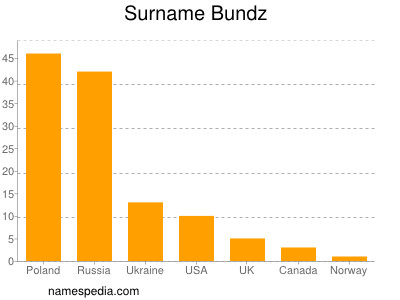 Familiennamen Bundz