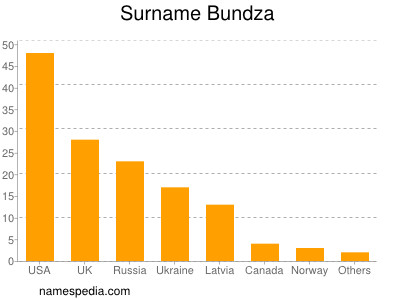 Familiennamen Bundza