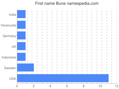 Given name Bune