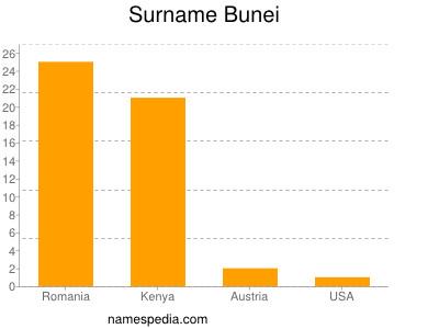 Familiennamen Bunei