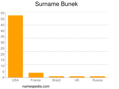 Familiennamen Bunek