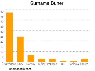 Familiennamen Buner