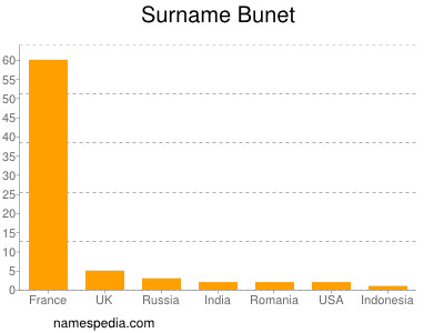 Familiennamen Bunet