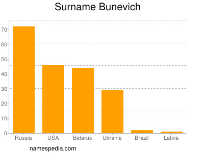 Familiennamen Bunevich