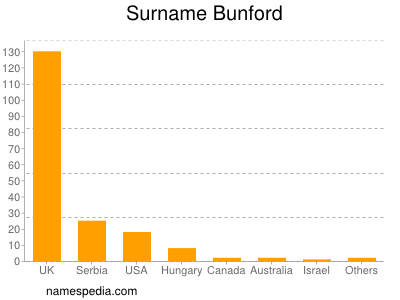 Familiennamen Bunford