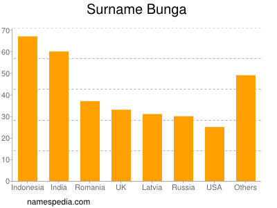 Surname Bunga