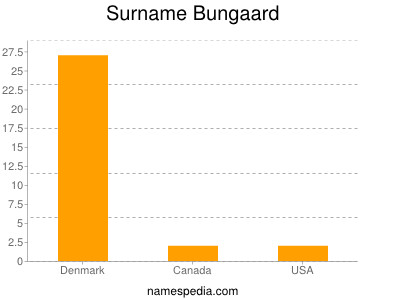 Familiennamen Bungaard