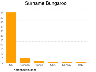 Familiennamen Bungaroo