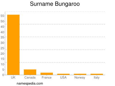 nom Bungaroo