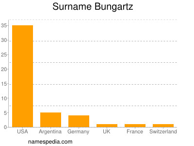 Familiennamen Bungartz