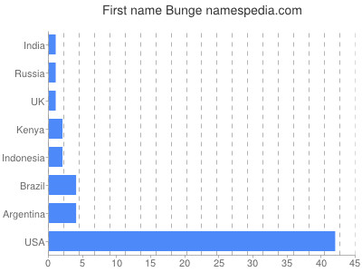 prenom Bunge