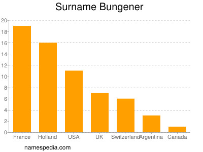 Familiennamen Bungener