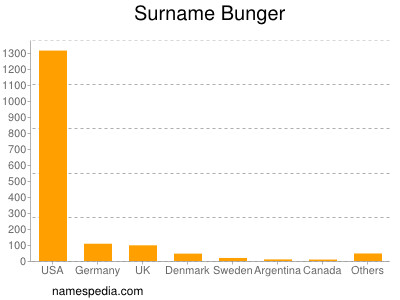 Surname Bunger