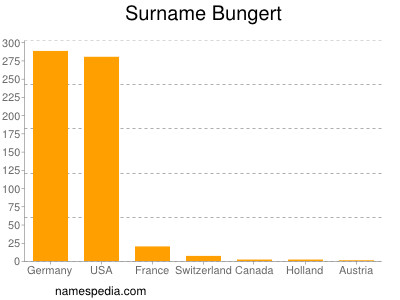 Familiennamen Bungert