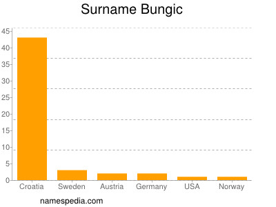 nom Bungic