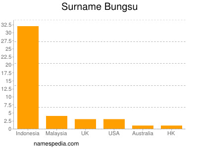 Familiennamen Bungsu
