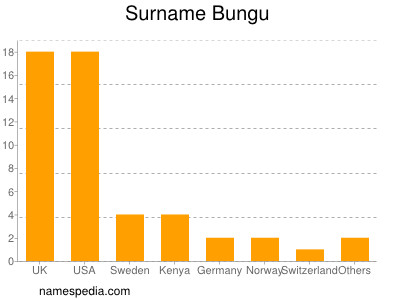 nom Bungu