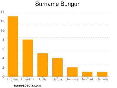 nom Bungur