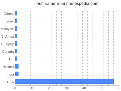 Vornamen Buni