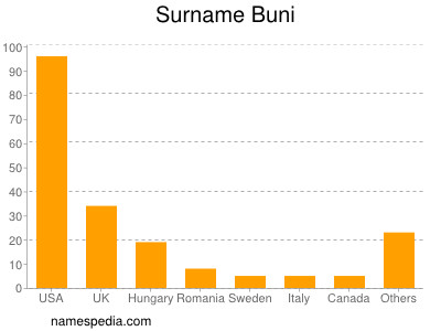 Familiennamen Buni