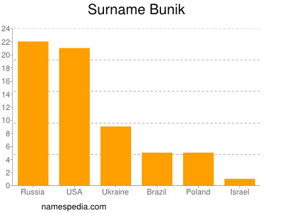 Familiennamen Bunik
