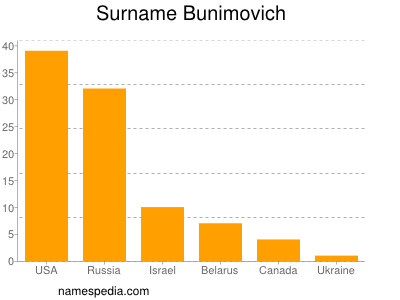 nom Bunimovich