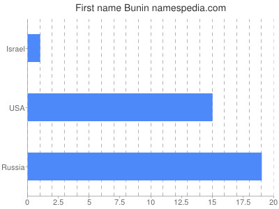 Vornamen Bunin