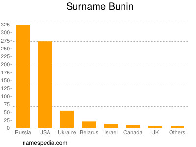 Surname Bunin
