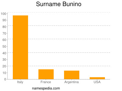 Familiennamen Bunino