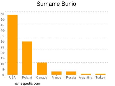 nom Bunio